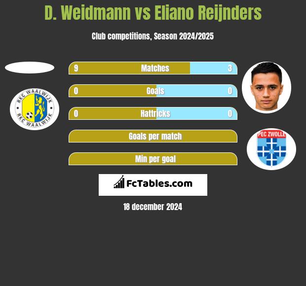 D. Weidmann vs Eliano Reijnders h2h player stats