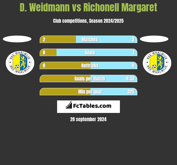 D. Weidmann vs Richonell Margaret h2h player stats