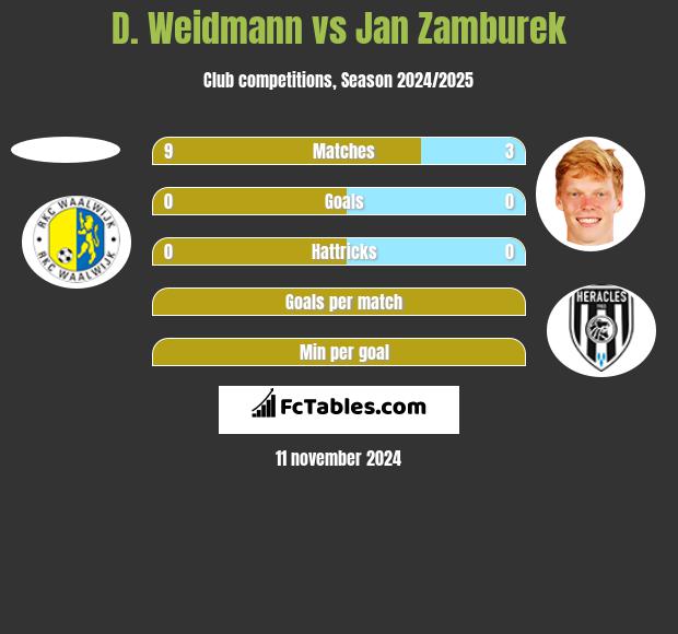 D. Weidmann vs Jan Zamburek h2h player stats