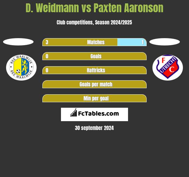 D. Weidmann vs Paxten Aaronson h2h player stats