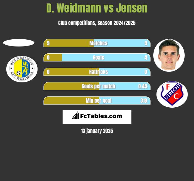 D. Weidmann vs Jensen h2h player stats