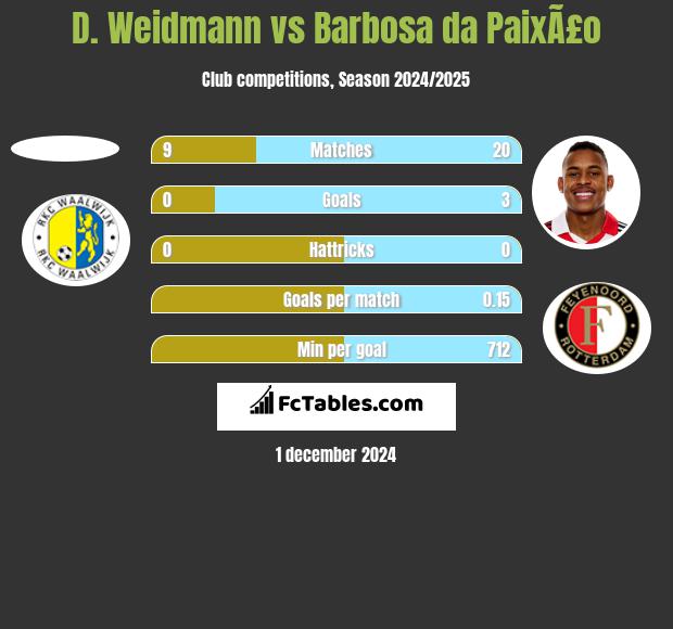 D. Weidmann vs Barbosa da PaixÃ£o h2h player stats