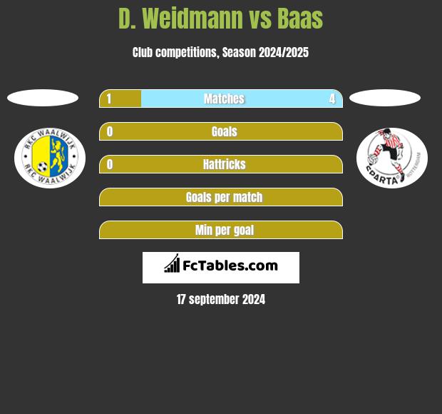 D. Weidmann vs Baas h2h player stats