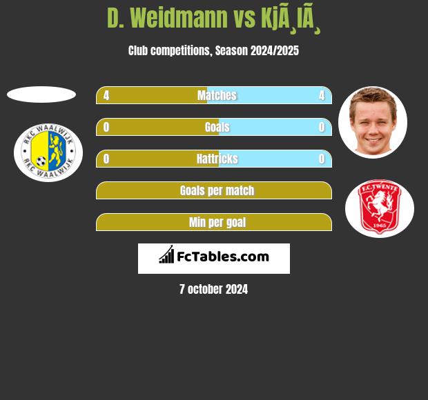 D. Weidmann vs KjÃ¸lÃ¸ h2h player stats