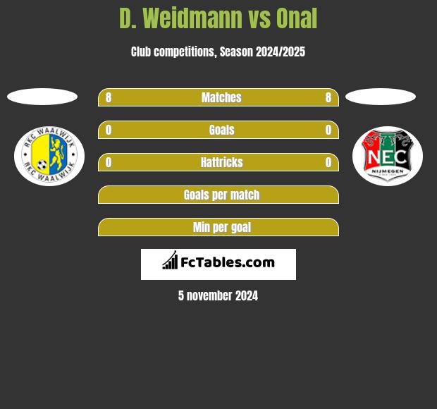 D. Weidmann vs Onal h2h player stats