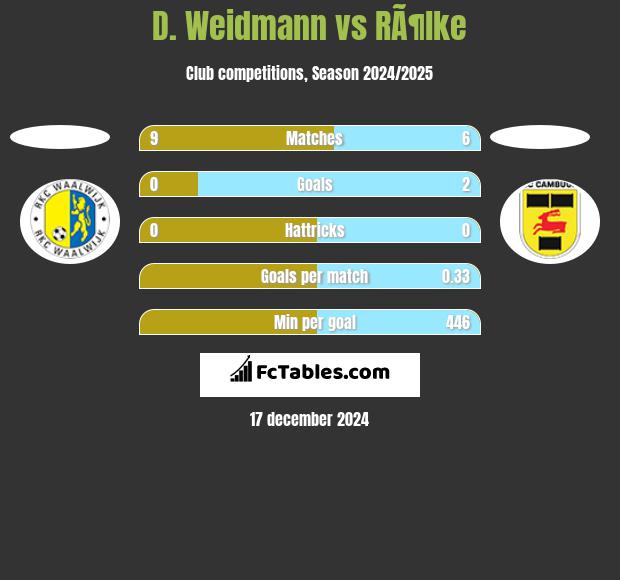 D. Weidmann vs RÃ¶lke h2h player stats