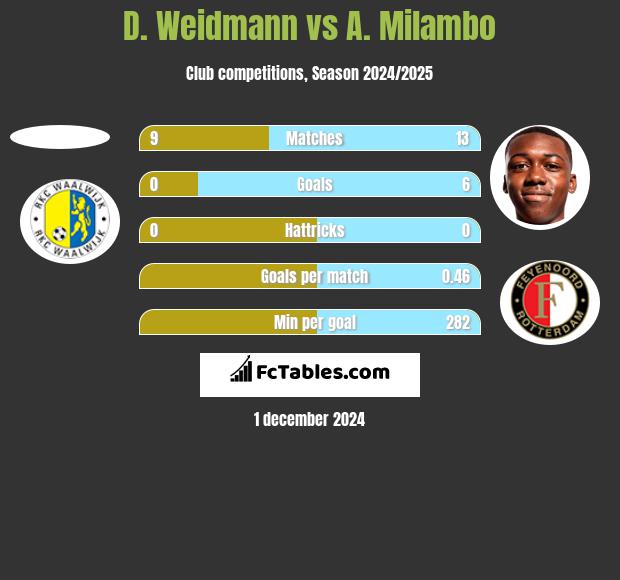 D. Weidmann vs A. Milambo h2h player stats