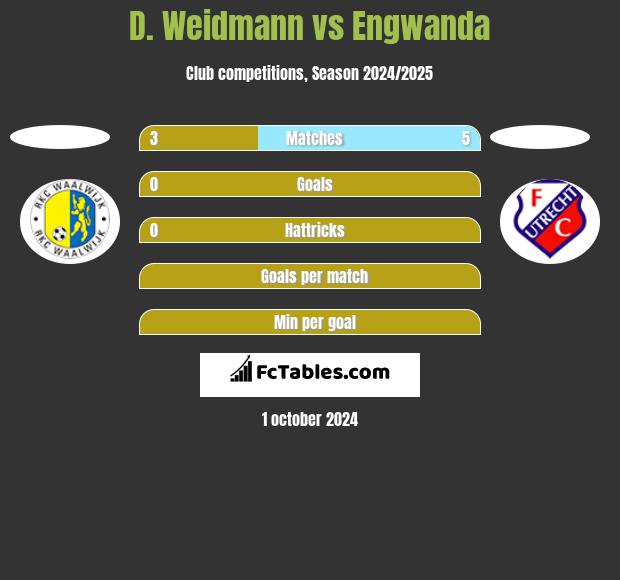 D. Weidmann vs Engwanda h2h player stats