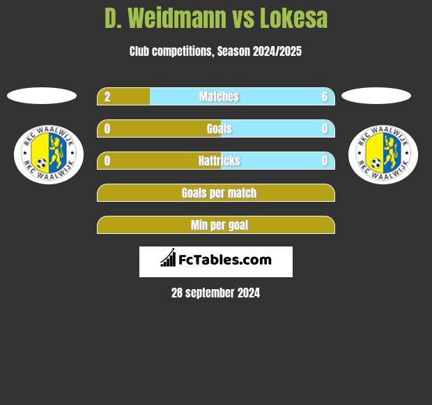 D. Weidmann vs Lokesa h2h player stats