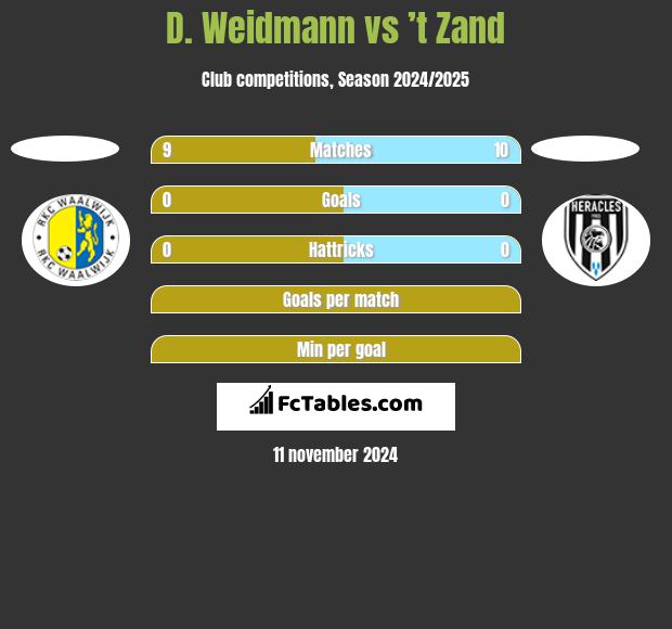 D. Weidmann vs ’t Zand h2h player stats