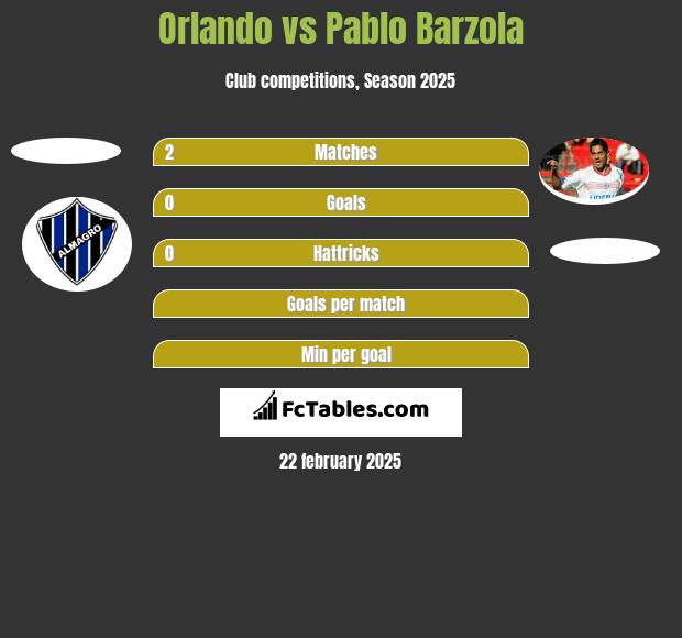 Orlando vs Pablo Barzola h2h player stats