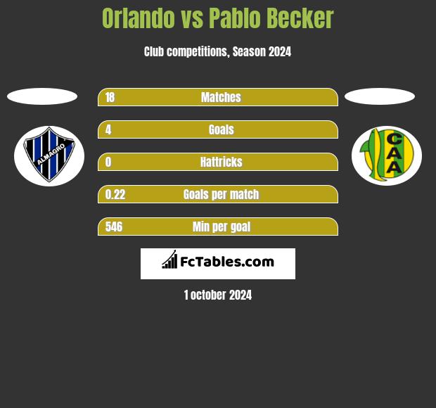 Orlando vs Pablo Becker h2h player stats