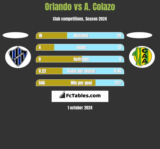 Orlando vs A. Colazo h2h player stats