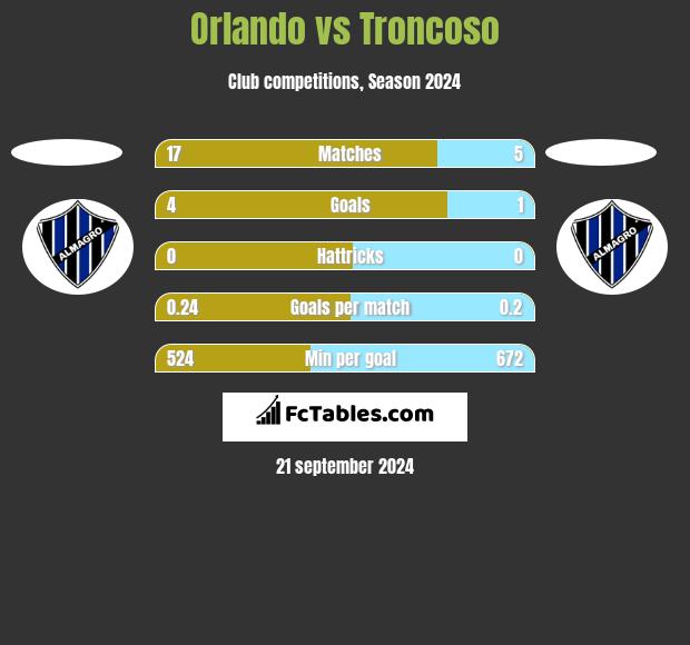 Orlando vs Troncoso h2h player stats