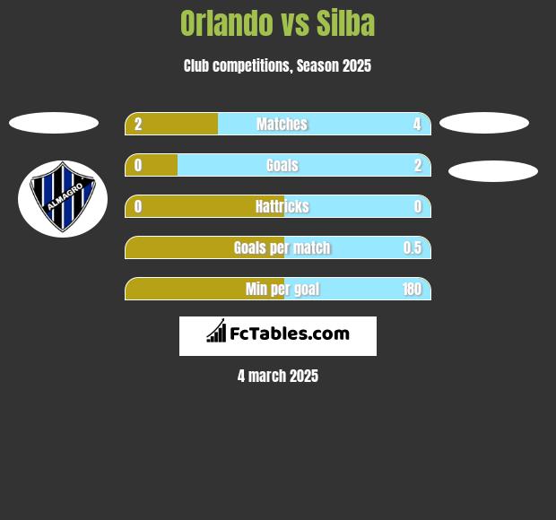 Orlando vs Silba h2h player stats