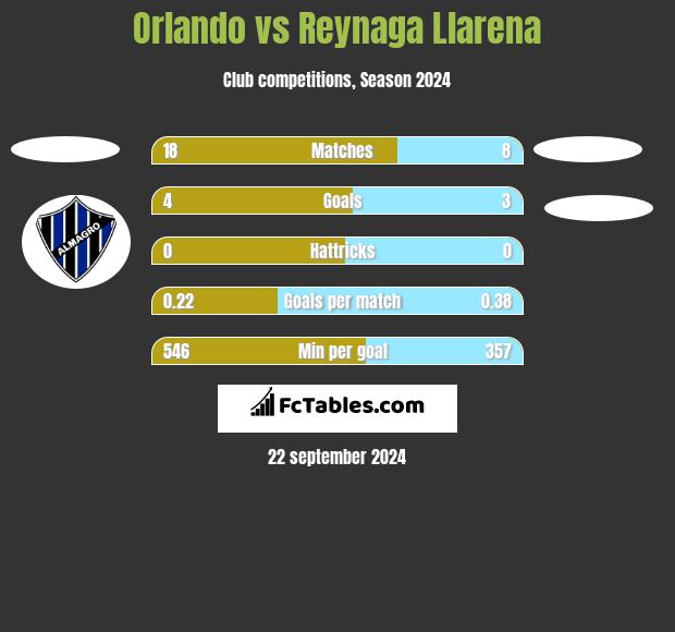 Orlando vs Reynaga Llarena h2h player stats