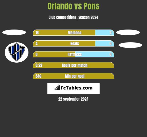 Orlando vs Pons h2h player stats