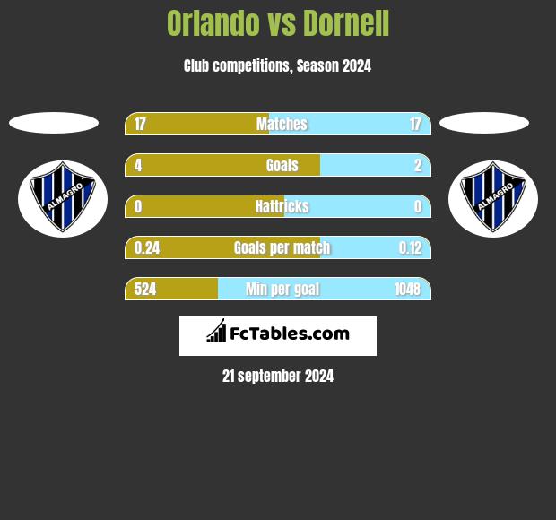 Orlando vs Dornell h2h player stats