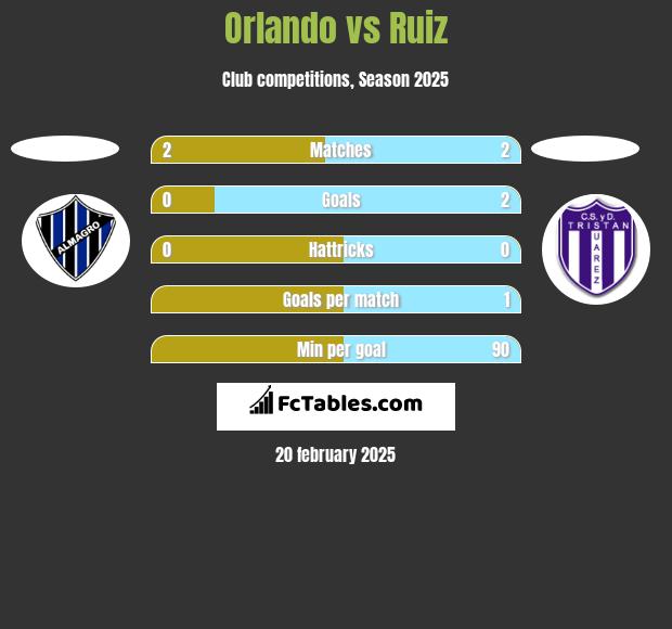 Orlando vs Ruiz h2h player stats