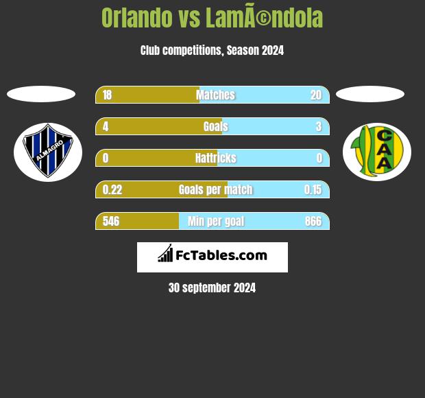 Orlando vs LamÃ©ndola h2h player stats