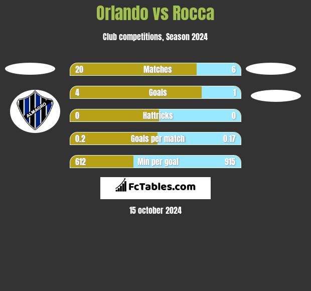 Orlando vs Rocca h2h player stats