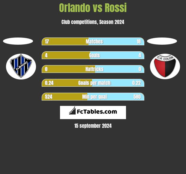 Orlando vs Rossi h2h player stats