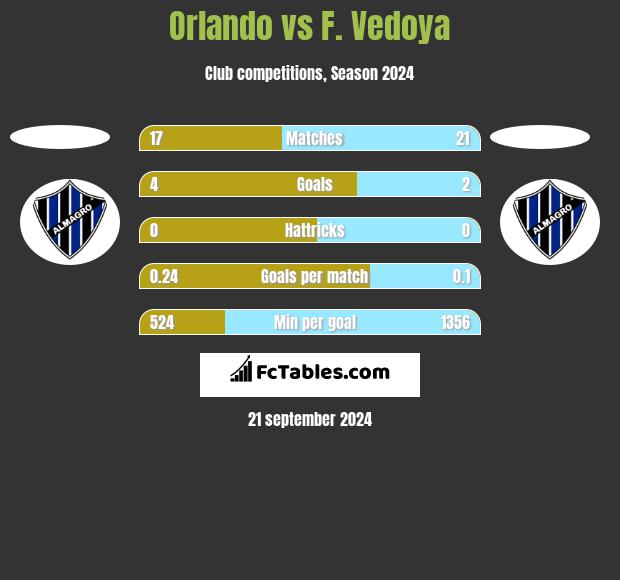 Orlando vs F. Vedoya h2h player stats