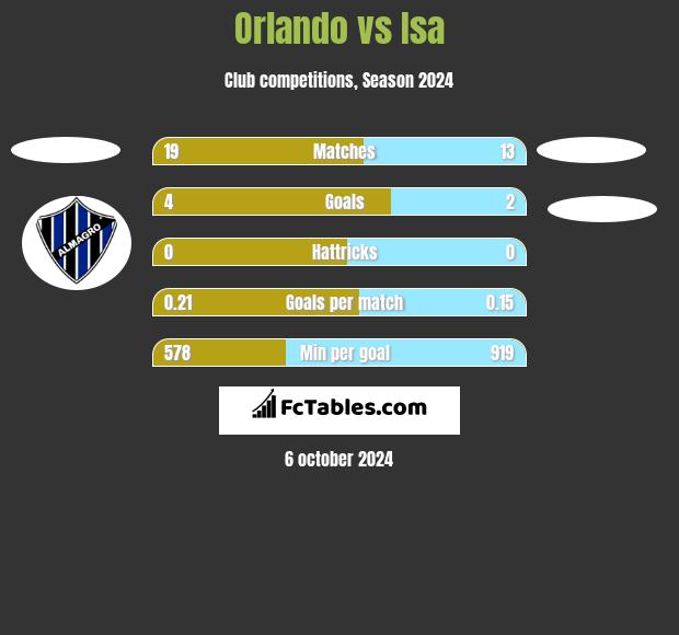 Orlando vs Isa h2h player stats