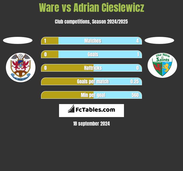 Ware vs Adrian Cieślewicz h2h player stats