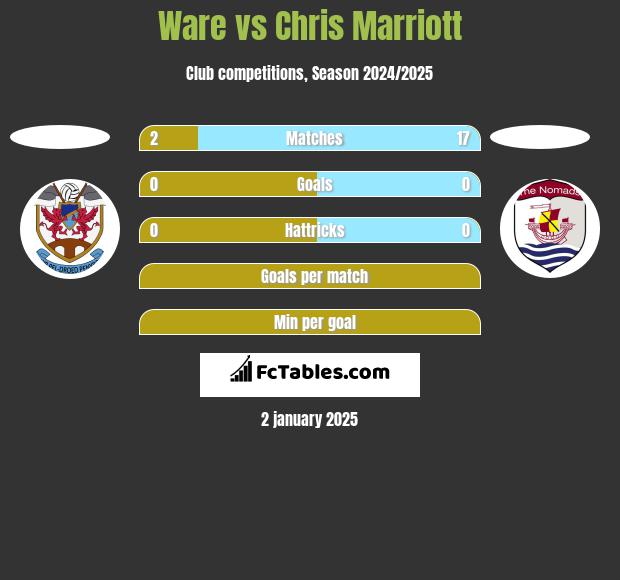 Ware vs Chris Marriott h2h player stats