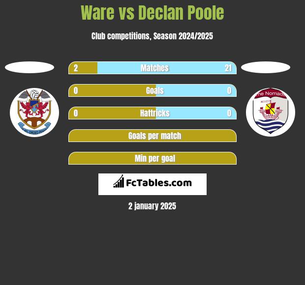 Ware vs Declan Poole h2h player stats