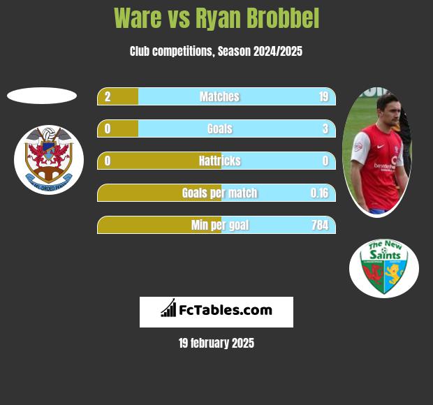 Ware vs Ryan Brobbel h2h player stats