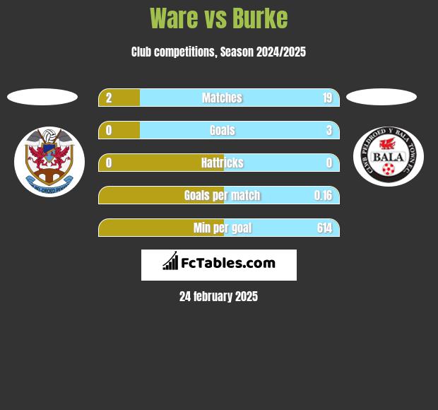 Ware vs Burke h2h player stats