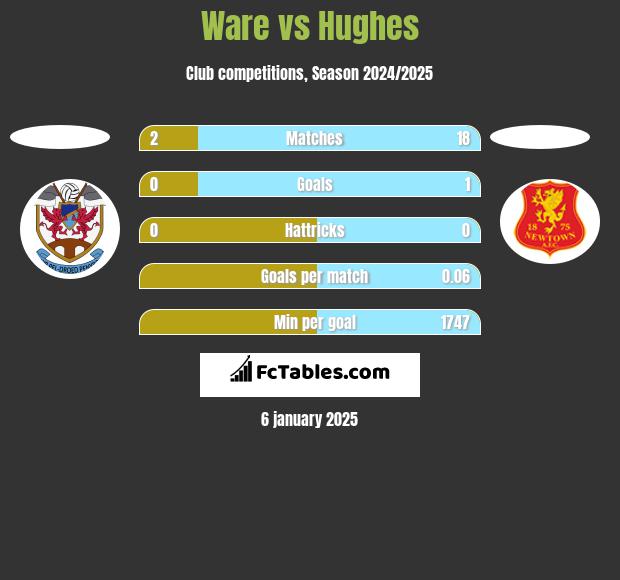 Ware vs Hughes h2h player stats