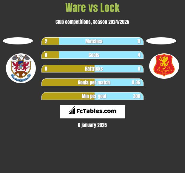 Ware vs Lock h2h player stats