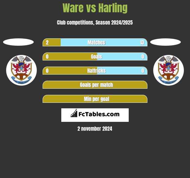 Ware vs Harling h2h player stats