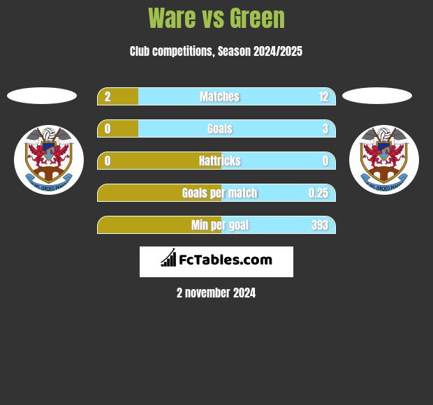 Ware vs Green h2h player stats