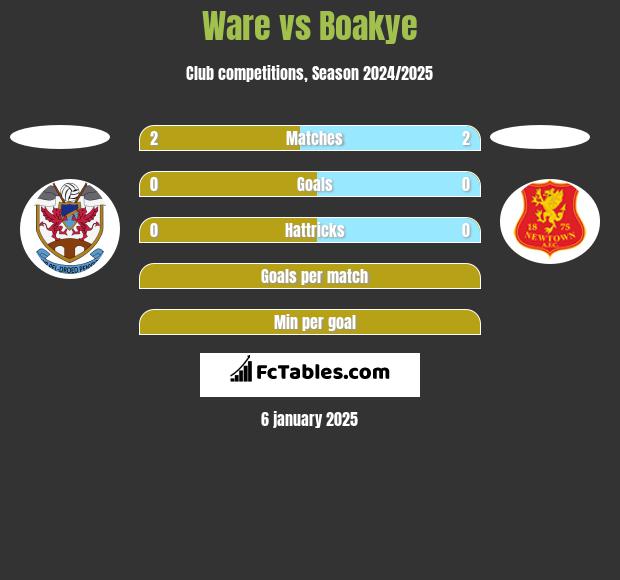 Ware vs Boakye h2h player stats