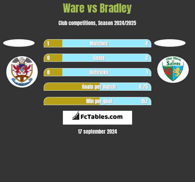 Ware vs Bradley h2h player stats