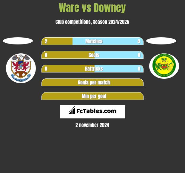 Ware vs Downey h2h player stats