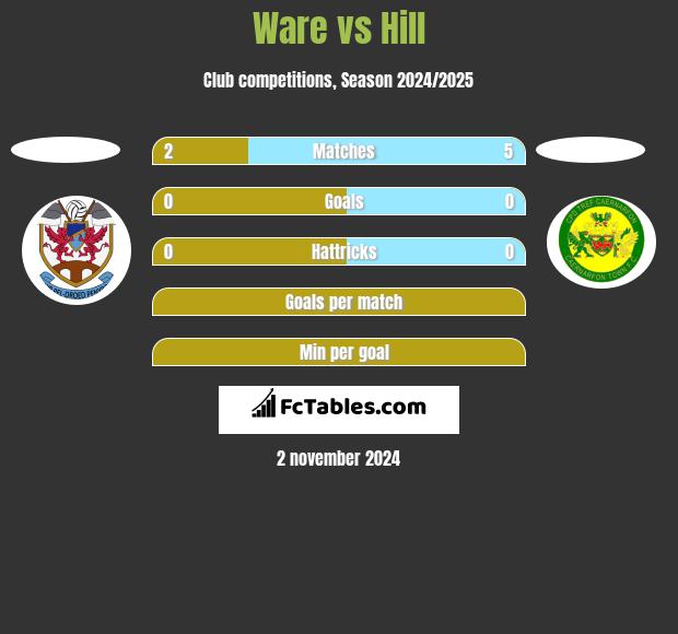 Ware vs Hill h2h player stats