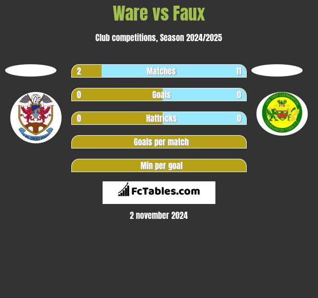 Ware vs Faux h2h player stats