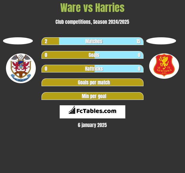 Ware vs Harries h2h player stats