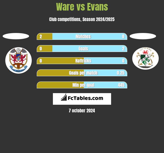 Ware vs Evans h2h player stats