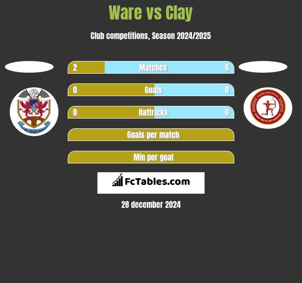 Ware vs Clay h2h player stats