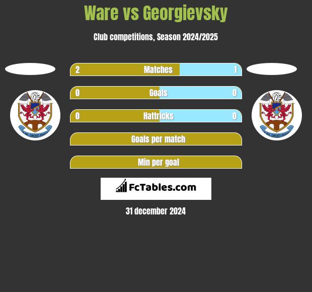 Ware vs Georgievsky h2h player stats