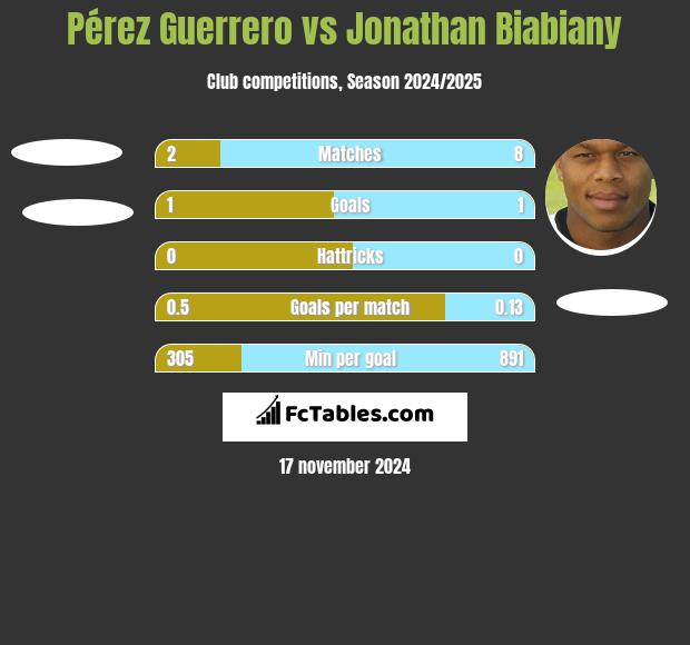 Pérez Guerrero vs Jonathan Biabiany h2h player stats