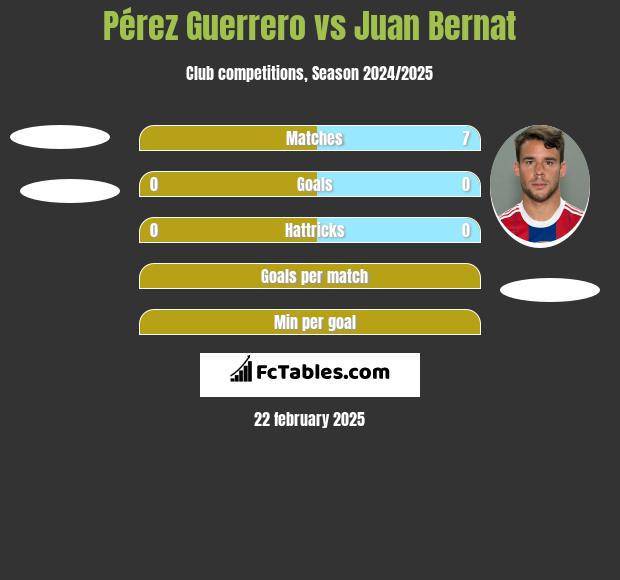 Pérez Guerrero vs Juan Bernat h2h player stats