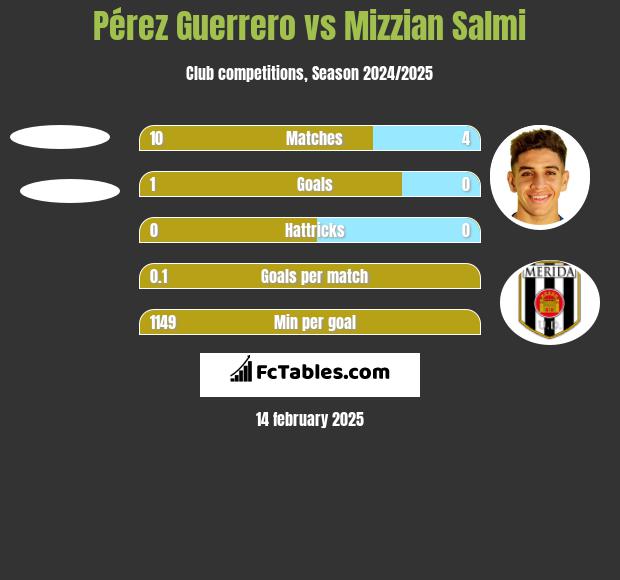 Pérez Guerrero vs Mizzian Salmi h2h player stats