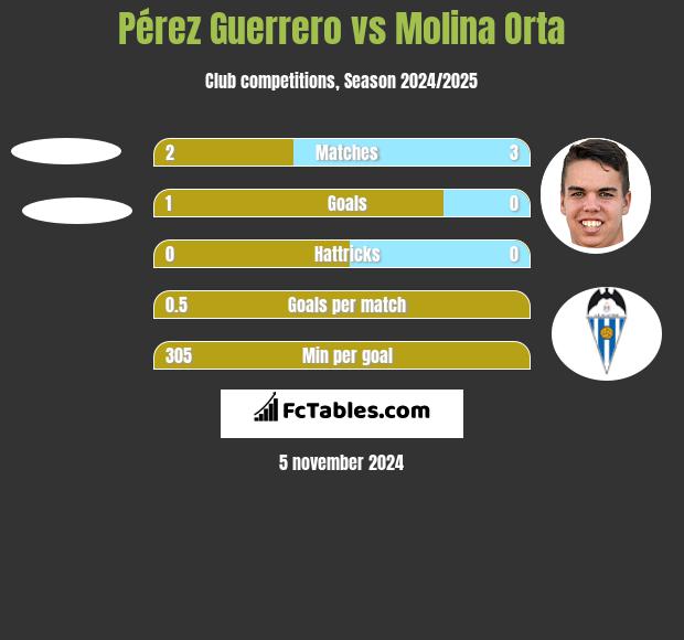 Pérez Guerrero vs Molina Orta h2h player stats